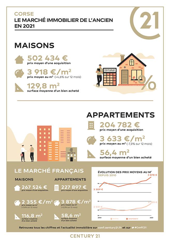 Marché immobilier CORSE 2021